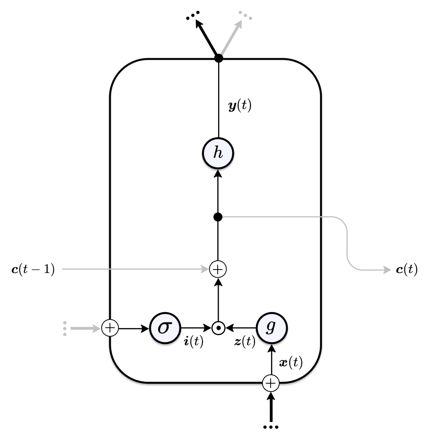 Schematic of the Lightweight LSTM Cell.