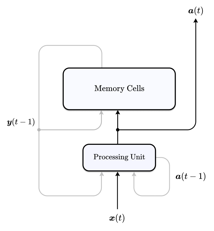 Schematic of LSTM with compute and memory decoupled.